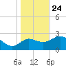 St. Marks tide chart for Tuesday, December 24, 2024