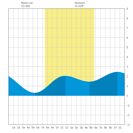 St. Marks tide chart for Wednesday, December 25, 2024