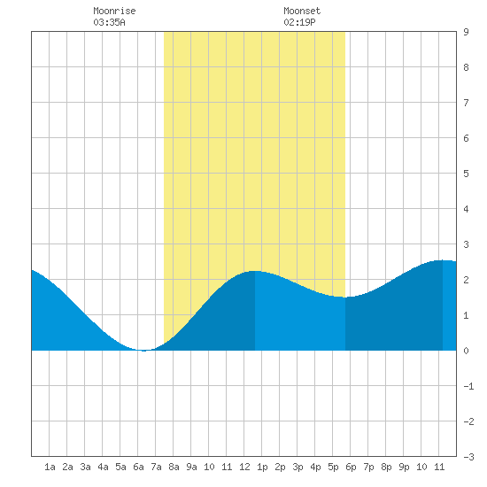 St. Marks tide chart for Thursday, December 26, 2024