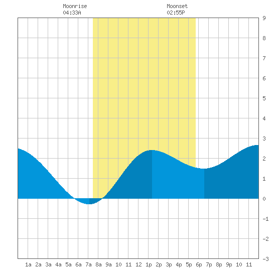 St. Marks tide chart for Friday, December 27, 2024