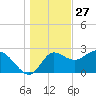 St. Marks tide chart for Friday, December 27, 2024