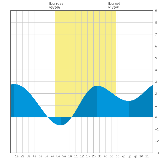 St. Marks tide chart for Sunday, December 29, 2024