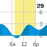 St. Marks tide chart for Sunday, December 29, 2024