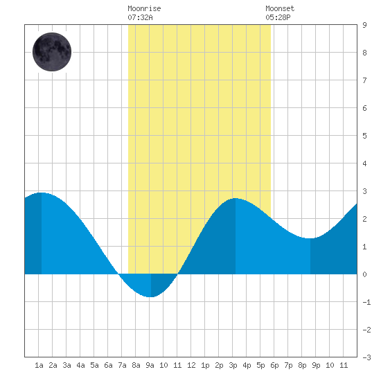 St. Marks tide chart for Monday, December 30, 2024