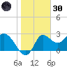 St. Marks tide chart for Monday, December 30, 2024