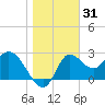 St. Marks tide chart for Tuesday, December 31, 2024