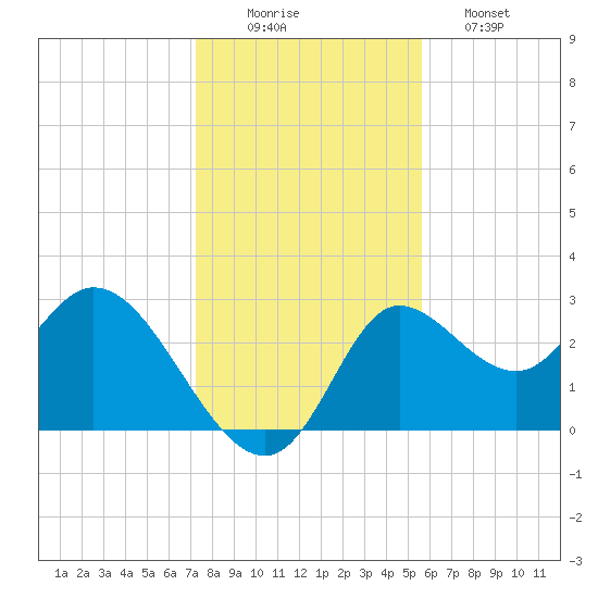 St. Marks tide chart for Tuesday, December 3, 2024