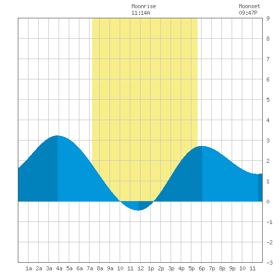 St. Marks tide chart for Thursday, December 5, 2024