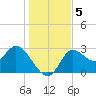 St. Marks tide chart for Thursday, December 5, 2024