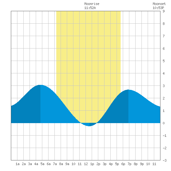 St. Marks tide chart for Friday, December 6, 2024