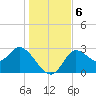 St. Marks tide chart for Friday, December 6, 2024