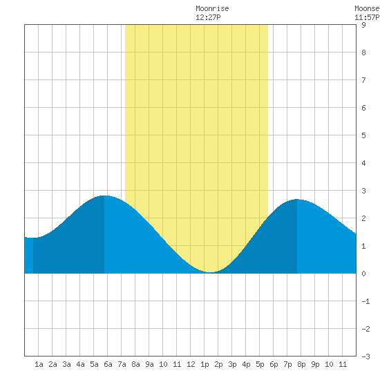 St. Marks tide chart for Saturday, December 7, 2024