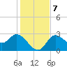 St. Marks tide chart for Saturday, December 7, 2024