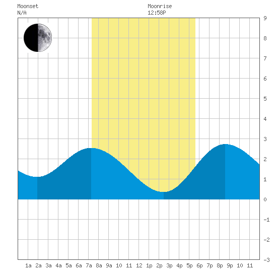 St. Marks tide chart for Sunday, December 8, 2024