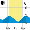St. Marks tide chart for Sunday, December 8, 2024