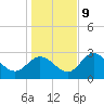 St. Marks tide chart for Monday, December 9, 2024