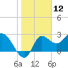 St. Marks tide chart for Sunday, January 12, 2025