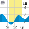 St. Marks tide chart for Monday, January 13, 2025