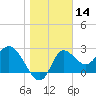 St. Marks tide chart for Tuesday, January 14, 2025