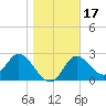St. Marks tide chart for Friday, January 17, 2025