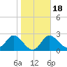 St. Marks tide chart for Saturday, January 18, 2025