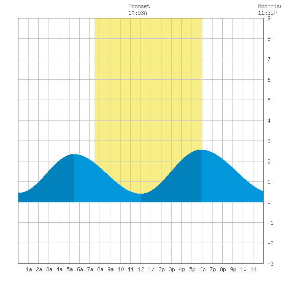 St. Marks tide chart for Sunday, January 19, 2025