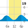 St. Marks tide chart for Sunday, January 19, 2025