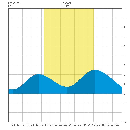 St. Marks tide chart for Monday, January 20, 2025