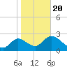 St. Marks tide chart for Monday, January 20, 2025