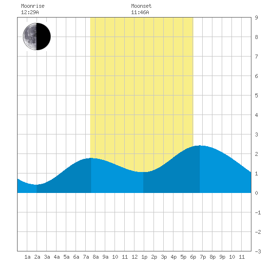 St. Marks tide chart for Tuesday, January 21, 2025
