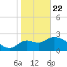 St. Marks tide chart for Wednesday, January 22, 2025