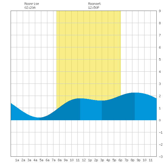St. Marks tide chart for Thursday, January 23, 2025