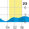 St. Marks tide chart for Thursday, January 23, 2025
