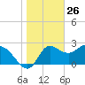 St. Marks tide chart for Sunday, January 26, 2025