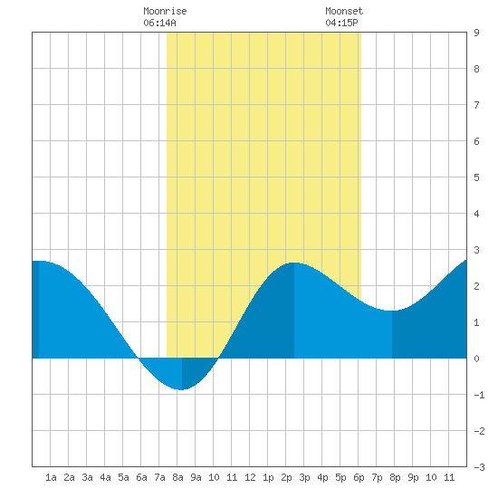 St. Marks tide chart for Monday, January 27, 2025
