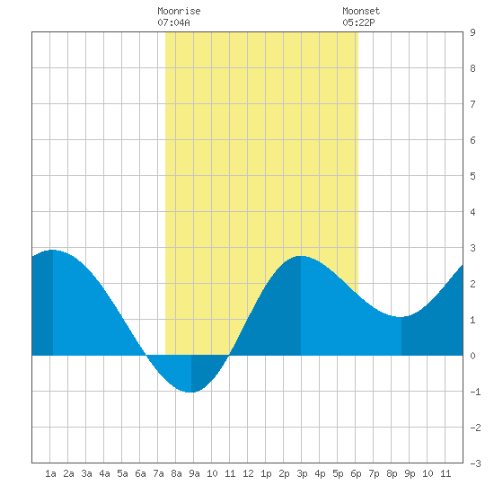 St. Marks tide chart for Tuesday, January 28, 2025