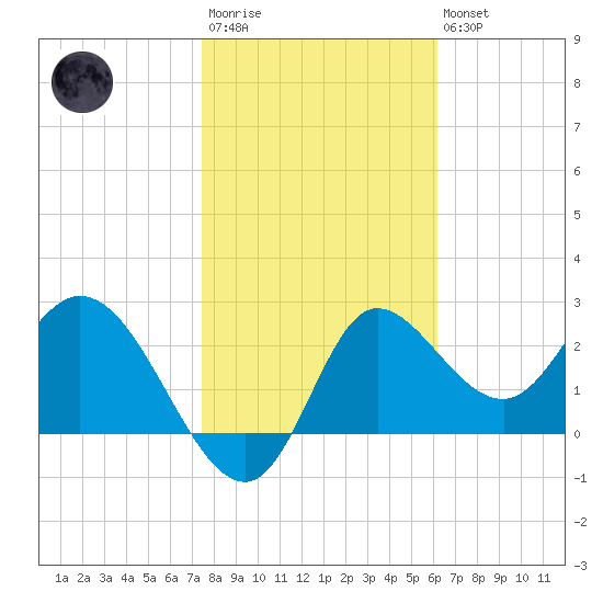 St. Marks tide chart for Wednesday, January 29, 2025