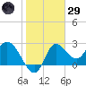 St. Marks tide chart for Wednesday, January 29, 2025