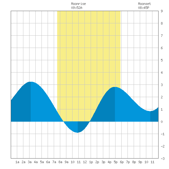St. Marks tide chart for Thursday, January 2, 2025