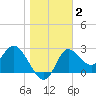 St. Marks tide chart for Thursday, January 2, 2025