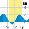 St. Marks tide chart for Thursday, January 30, 2025