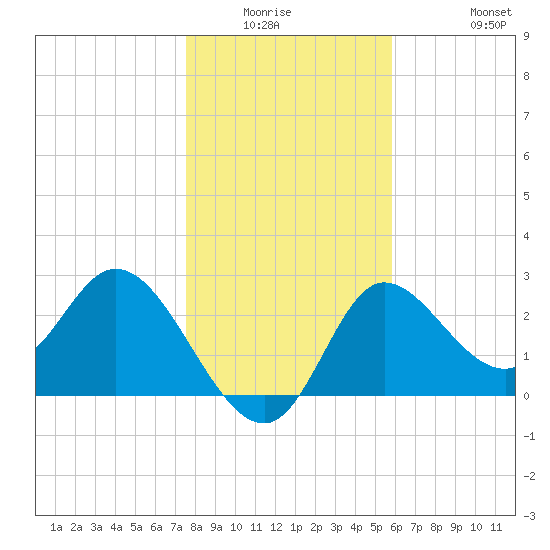 St. Marks tide chart for Friday, January 3, 2025