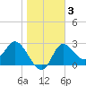 St. Marks tide chart for Friday, January 3, 2025