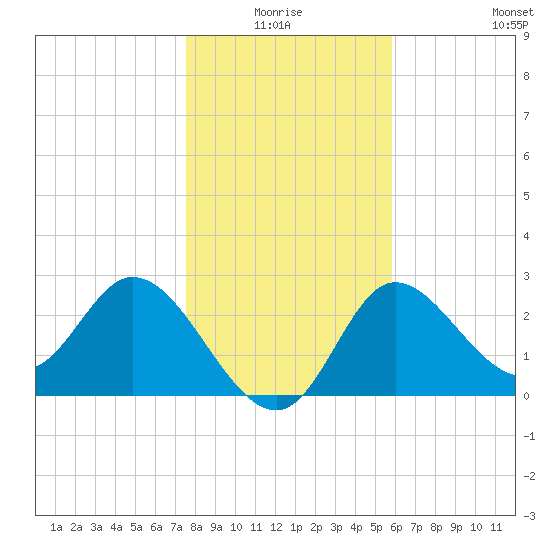 St. Marks tide chart for Saturday, January 4, 2025
