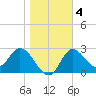 St. Marks tide chart for Saturday, January 4, 2025