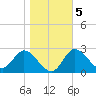 St. Marks tide chart for Sunday, January 5, 2025