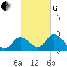 St. Marks tide chart for Monday, January 6, 2025