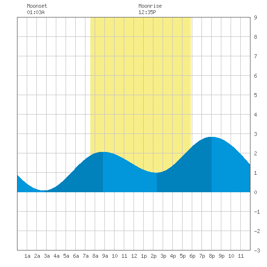 St. Marks tide chart for Tuesday, January 7, 2025