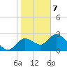 St. Marks tide chart for Tuesday, January 7, 2025