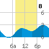 St. Marks tide chart for Wednesday, January 8, 2025
